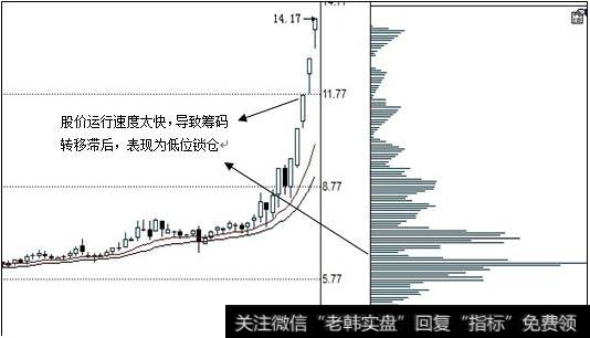 筹码与股价脱节