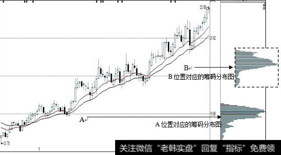 股价与筹码同步运行