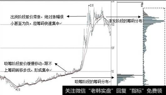 筹码集中速度快于股价涨速