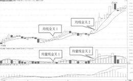 均量线金叉和均线金叉是什么样？