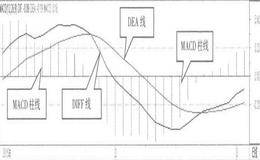 MACD指标的基本构造