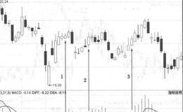 三处MACD指标在零轴以下金叉情况的案例解读