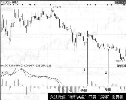 图5-7 <a href='/ztbyc/286800.html'>康恩贝</a>走势图