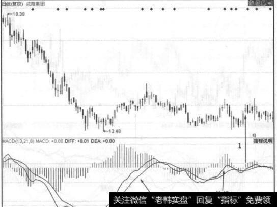 图5-11成商集团走势图