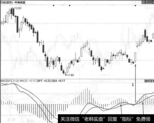 图5-14中海海盛走势图