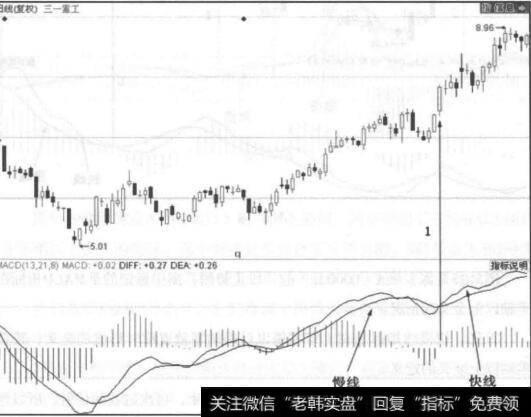 图5-17<a href='/ggnews/288329.html'>三一重工</a>另一段走势图