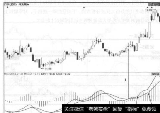 图5-18深发展A走势图