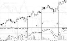 三处MACD指标在零轴以上金叉情况的案例详解