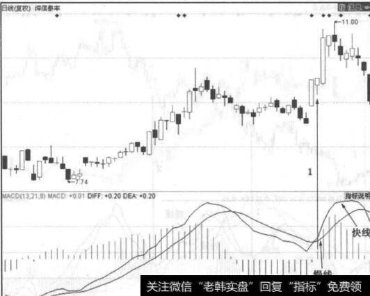 图5-21深信泰丰走势图