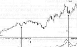 三处MACD指标在零轴以上死叉的案例解读