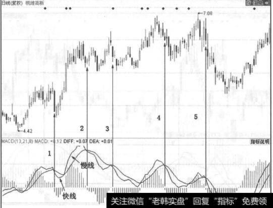 图5-30 皖维高新走势图