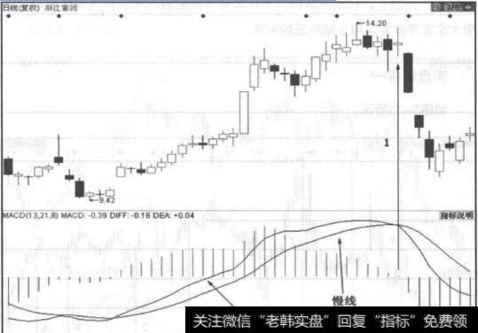 图5-32<a href='/scdx/130790.html'>浙江富润</a>走势图