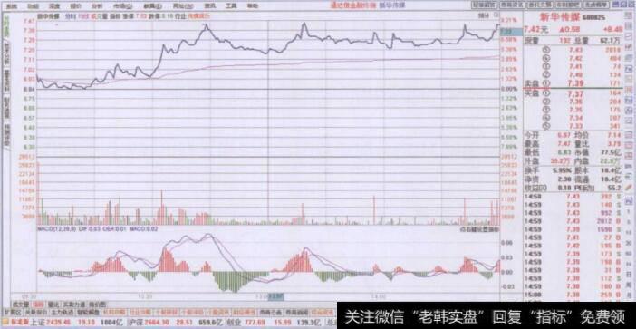 个股分时图与技术指标