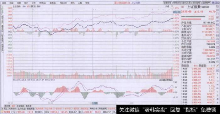 <a href='/yangdelong/290035.html'>上证指数</a>与技术指标