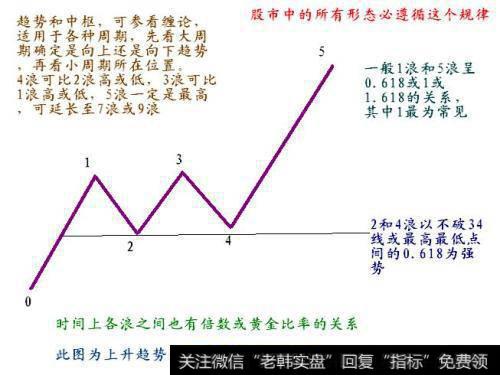 股市的规律