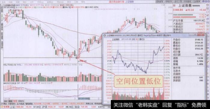 指数处于空间位置低位的分时走势图回顾