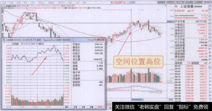 指数处于空间位置高位的分时走势图回顾