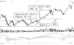 三重底、三重顶形态与MACD指标结合实战应用 