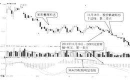 持续整理形态与MACD指标结合实战应用 