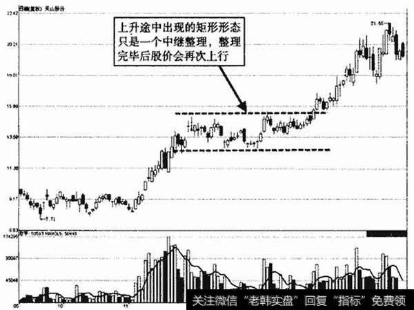 天山股份上涨途中矩形示意图