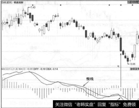 图5-40<a href='/shizixing/108116.html'>皖维高新</a>的一段走势图