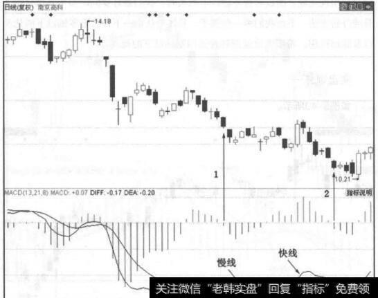 图5-41<a href='/kechuangban/167202.html'>南京高科</a>走势图