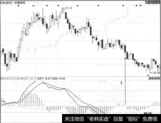 图5-42<a href='/kechuangban/211719.html'>宇通客车</a>走势图