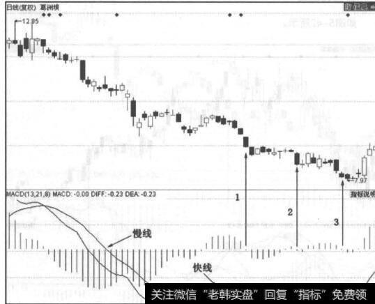 图5-43<a href='/gushiyaowen/213130.html'>葛洲坝</a>走势图