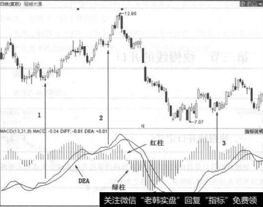 图5-44MACD指标向上开口的走势图