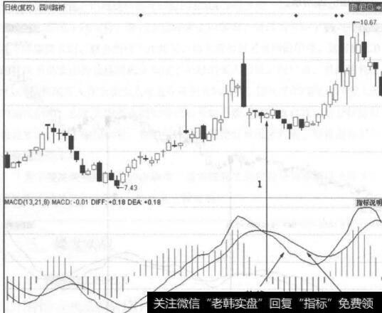 图5-27是DIFF和DEA本来是要金叉的