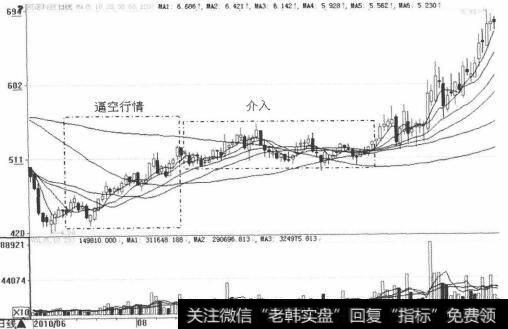 凯诺科技(600398) 2010年1月至9月走出的遥空行情