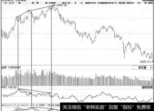 图6-1顶背离和底背离