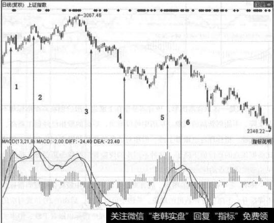 图6-3一张底背离的图形