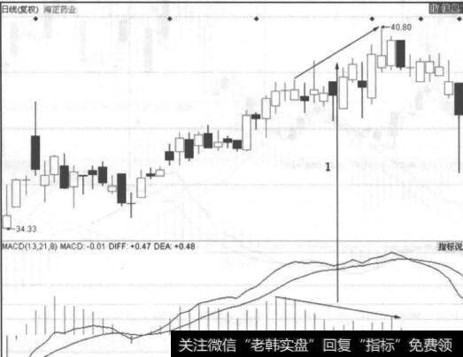 图6-5<a href='/scdx/284545.html'>海正药业</a>走势图