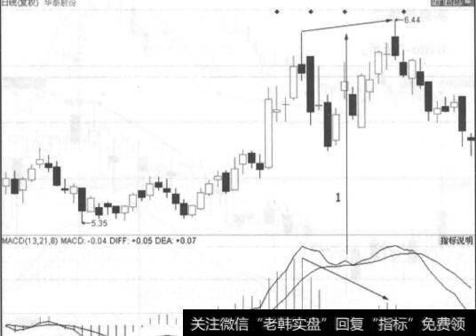 图6-6<a href='/ztfenshitu/4865.html'>华泰股份</a>走势图