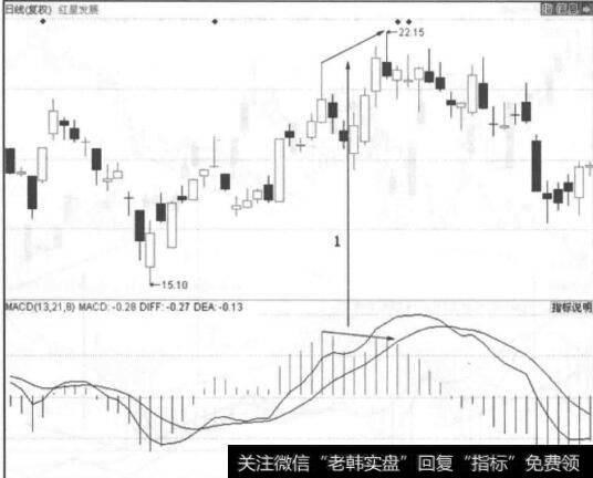 图6-10 <a href='/genzhuanghuoli/223811.html'>红星发展</a>走势图