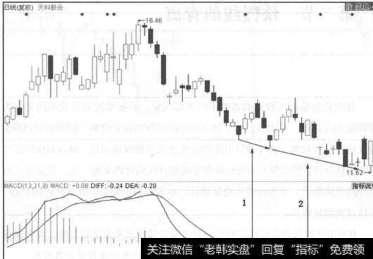图6-11 <a href='/ggnews/57415.html'>天科股份</a>走势图