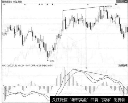 图6-12MACD快慢线的顶背离