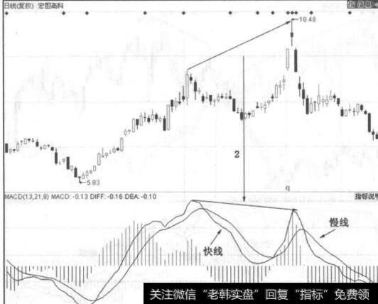 图6-14<a href='/cpszsfz/260926.html'>宏图高科</a>走势图