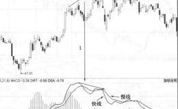 顶背离形态股价的上涨与指标不同步现象