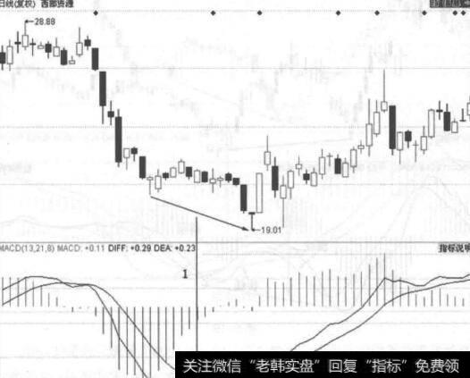 图6-18前后两个波段的股价创新低