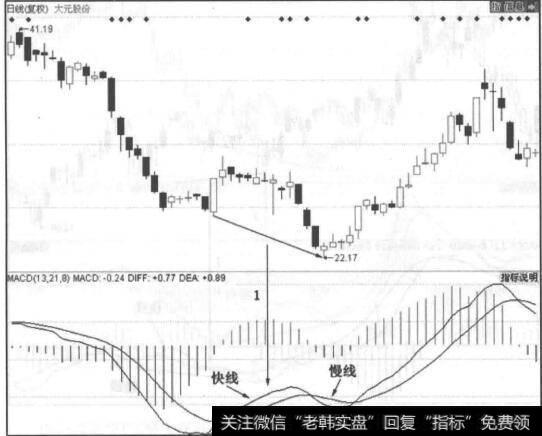 图6-20大元股份走势图