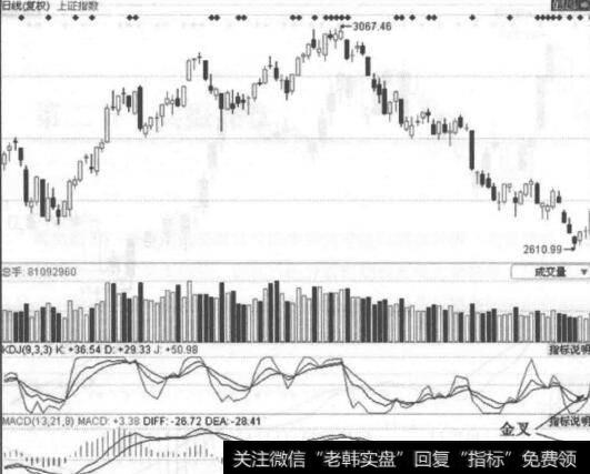 图7-4不同参数的同一指标之间同时出现买卖信号