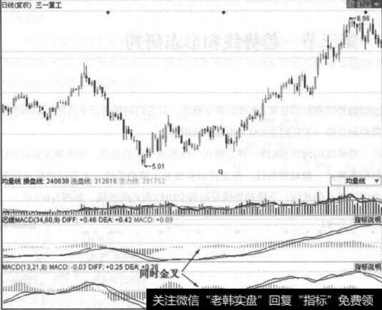 图7-5一张同指标不同参数之间指标的共振图