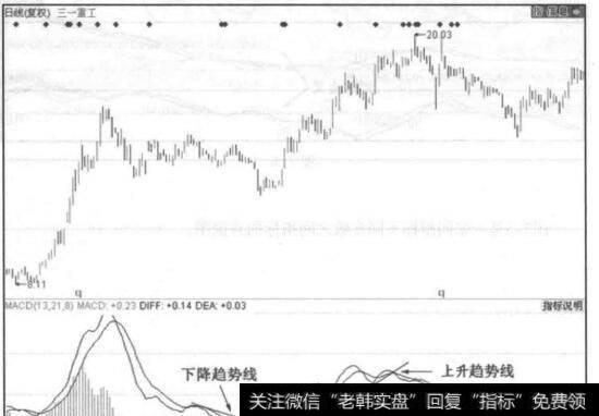 图7-6下降趋势线是指两个DIFF高点的连线