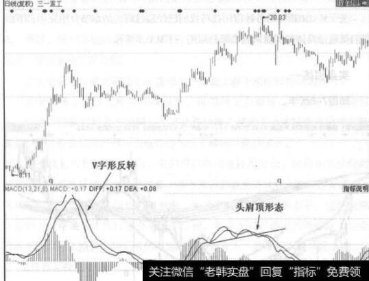 图7-7MACD的快慢线