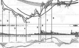 MACD指标实战技巧实例