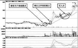 主升浪的启动形态技术特征：主升浪的技术形态特征