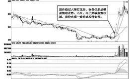 主升浪的K线技术特征：大阳线突破盘整区域