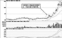 主升浪的K线技术特征：大阳线突破成交密集区域